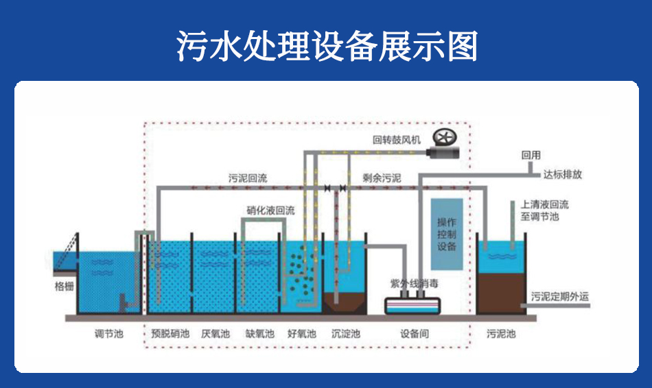 污水處理設備主要的組成部分：1.水解酸化池；2. 接觸氧化池；3. 雜質沉淀池；4.消毒處理；5.污泥好氧消化池